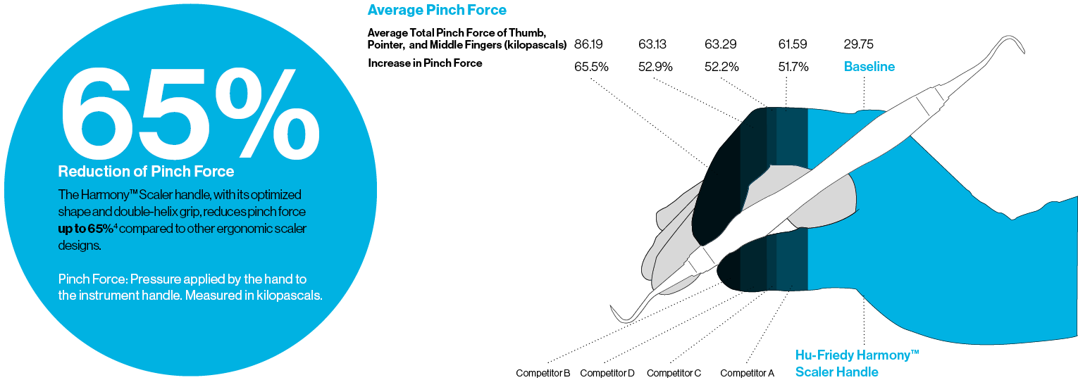 Reduction of pince force