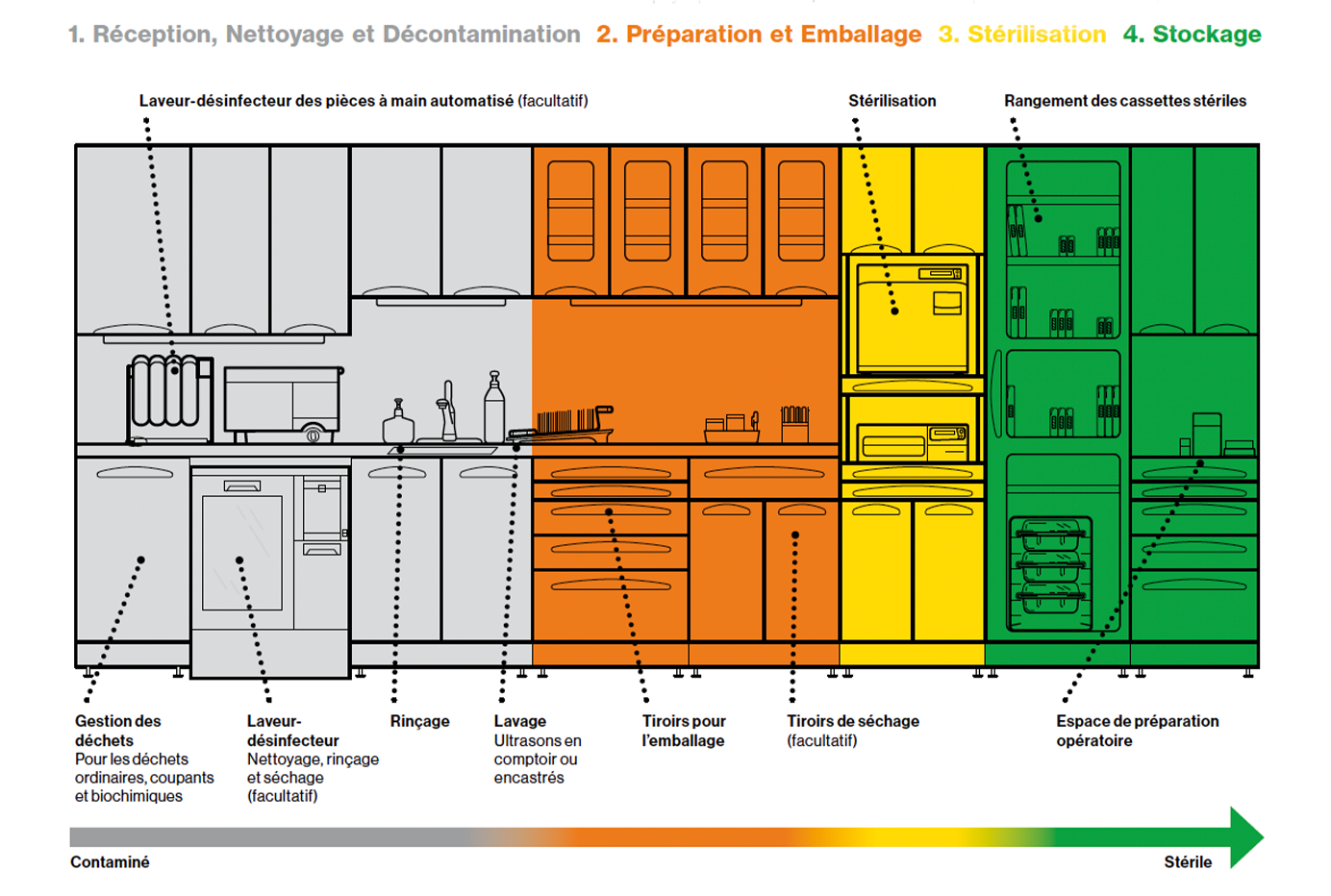 Instrument Processing Area